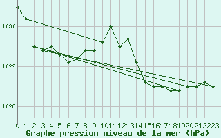 Courbe de la pression atmosphrique pour Ile d