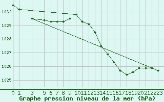 Courbe de la pression atmosphrique pour Variscourt (02)
