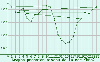 Courbe de la pression atmosphrique pour Vias (34)