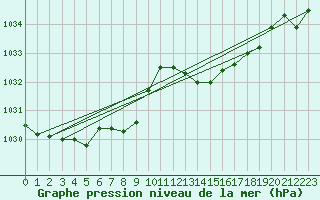 Courbe de la pression atmosphrique pour Ile Rousse (2B)