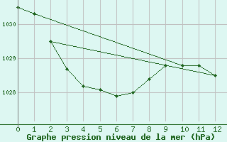 Courbe de la pression atmosphrique pour Orange