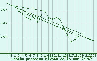 Courbe de la pression atmosphrique pour Lille (59)