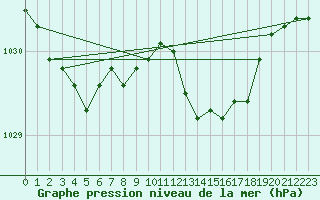 Courbe de la pression atmosphrique pour Tours (37)