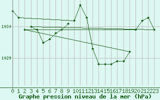 Courbe de la pression atmosphrique pour Puissalicon (34)