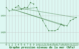 Courbe de la pression atmosphrique pour Kankaanpaa Niinisalo