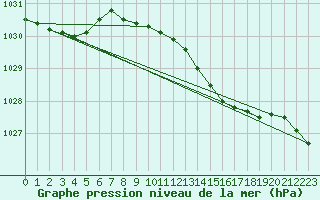 Courbe de la pression atmosphrique pour Culdrose