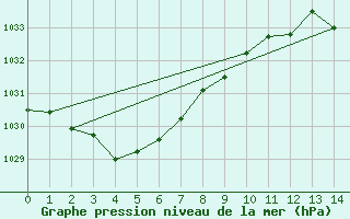 Courbe de la pression atmosphrique pour Adelaide (West Terrace / Ngayirdapira) 