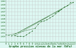 Courbe de la pression atmosphrique pour Connerr (72)