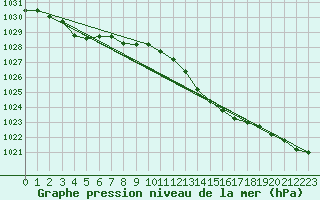 Courbe de la pression atmosphrique pour Haegen (67)