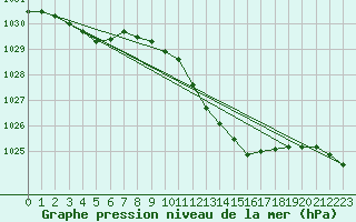 Courbe de la pression atmosphrique pour Humain (Be)