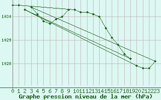 Courbe de la pression atmosphrique pour Brignogan (29)