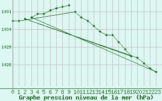 Courbe de la pression atmosphrique pour Salla Naruska