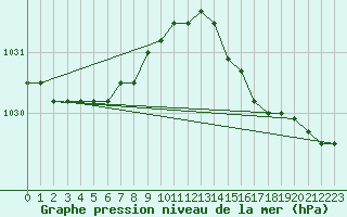 Courbe de la pression atmosphrique pour Koksijde (Be)