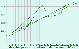 Courbe de la pression atmosphrique pour Pointe de Socoa (64)