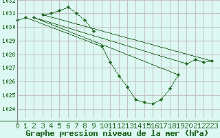 Courbe de la pression atmosphrique pour Beznau