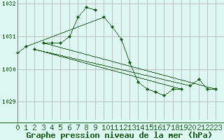 Courbe de la pression atmosphrique pour Honefoss Hoyby