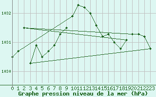 Courbe de la pression atmosphrique pour Ploeren (56)