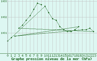 Courbe de la pression atmosphrique pour Berlin-Dahlem