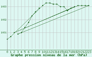 Courbe de la pression atmosphrique pour Gotska Sandoen