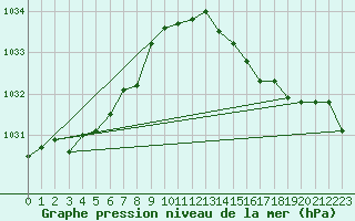 Courbe de la pression atmosphrique pour Frontenay (79)