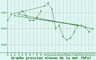 Courbe de la pression atmosphrique pour Biscarrosse (40)