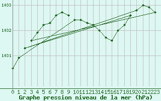 Courbe de la pression atmosphrique pour Kajaani Petaisenniska