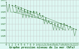 Courbe de la pression atmosphrique pour Dublin (Ir)