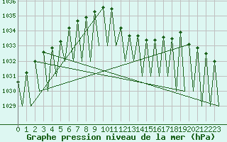 Courbe de la pression atmosphrique pour Niederstetten