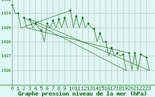 Courbe de la pression atmosphrique pour Euro Platform