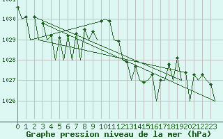 Courbe de la pression atmosphrique pour Vigo / Peinador