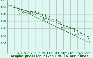 Courbe de la pression atmosphrique pour Bronnoysund / Bronnoy