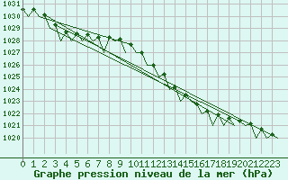 Courbe de la pression atmosphrique pour Maastricht / Zuid Limburg (PB)