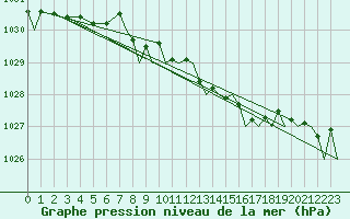 Courbe de la pression atmosphrique pour Tromso / Langnes