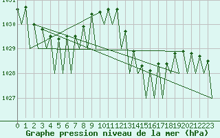 Courbe de la pression atmosphrique pour Faro / Aeroporto
