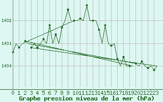 Courbe de la pression atmosphrique pour San Sebastian (Esp)