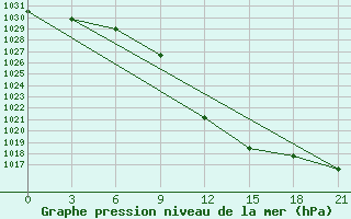 Courbe de la pression atmosphrique pour Tetovo