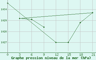 Courbe de la pression atmosphrique pour Izium