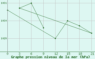 Courbe de la pression atmosphrique pour Majkop