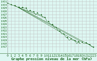 Courbe de la pression atmosphrique pour Bodo Vi