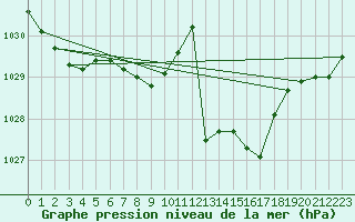 Courbe de la pression atmosphrique pour Hohrod (68)