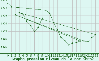 Courbe de la pression atmosphrique pour Nmes - Garons (30)