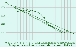 Courbe de la pression atmosphrique pour Mona