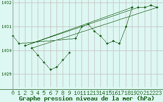 Courbe de la pression atmosphrique pour Luechow