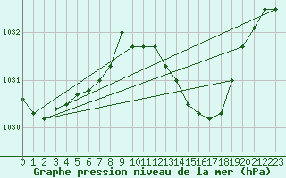 Courbe de la pression atmosphrique pour Ernage (Be)