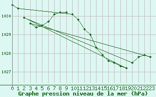 Courbe de la pression atmosphrique pour Isle Of Portland