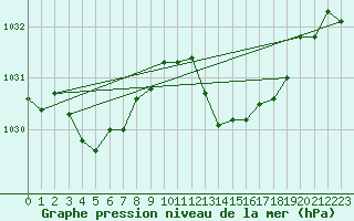 Courbe de la pression atmosphrique pour Cap Corse (2B)