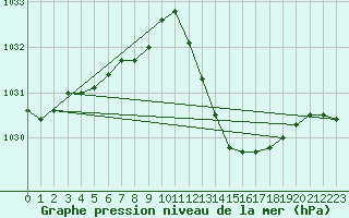 Courbe de la pression atmosphrique pour Bziers Cap d