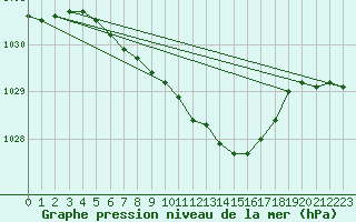 Courbe de la pression atmosphrique pour Salla Naruska