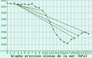 Courbe de la pression atmosphrique pour Neuchatel (Sw)