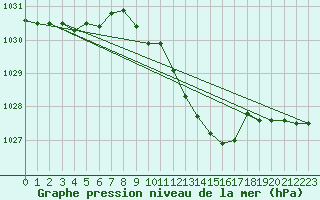 Courbe de la pression atmosphrique pour Lahr (All)